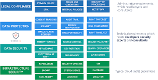 Upcoming data security webinars from zero trust to data privacy to byok: Data Protection Vs Data Security