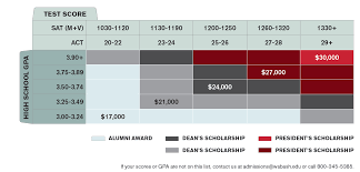 10 Prototypical 1819 Pell Grant Chart