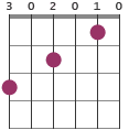 (1st string.) learning to play the guitar is good for you, it's scientifically proven. Guitar Am7 Chord