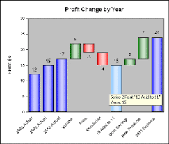 About Waterfall Charts And Their Use