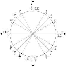 On the right, the angles are measured using degrees, where one full rotation is 360°. Unit Circle Labeled At Special Angles Clipart Etc