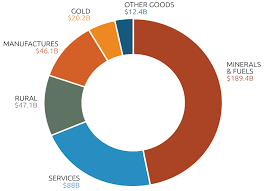 The us current account deficit falls from 3.7% of gdp in 2021 to about a relatively high 3.0% of gdp in the last few years of the forecast, reflecting our expectations for continued global demand for dollar assets. Trade And Investment At A Glance 2019 Australian Government Department Of Foreign Affairs And Trade