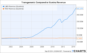 Transgenomics Niche In Illuminas Universe Precipio Inc