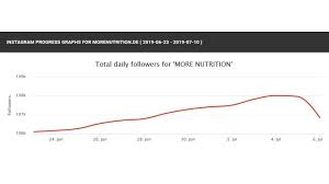 Maybe you would like to learn more about one of these? More Nutrition Verliert Instagram Follower Modusx