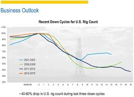 Baker Hughes Rig Count Outlook Business Insider