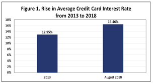 While frustrating, these errors can be corrected. Rising Credit Card Interest Rates And Debt Hike Consumer Costs Consumer Federation Of America