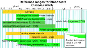 Reference Ranges For Blood Tests Wikipedia