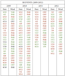 Influence of the North Atlantic Subtropical High