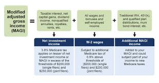How The New Medicare Tax Will Work