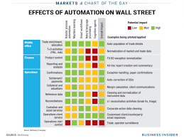 This Chart Shows Where Robots Are Going To Replace Humans On Wall Street Wall Street Bank Jobs Machine Learning