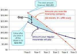Start your free online quote and save $610! Gap Auto Insurance Explained 44 495 6293 Call Today