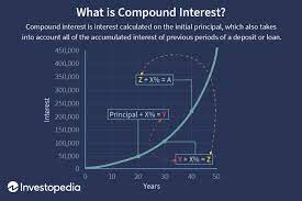 Monthly credit card interest calculator. Compound Interest Definition Formula Calculation