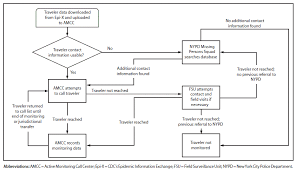 Active Monitoring Of Travelers Arriving From Ebola Affected