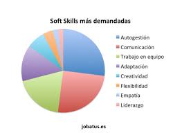 Las soft skills se demandan un 31% más que hace un año - ORH | Observatorio de Recursos Humanos