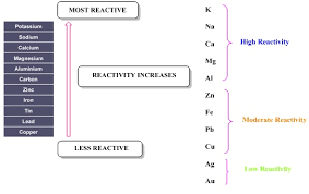 Cbse Ncert Notes Class 10 Chemistry Metals And Non Metals