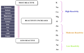 cbse ncert notes class 10 chemistry metals and non metals