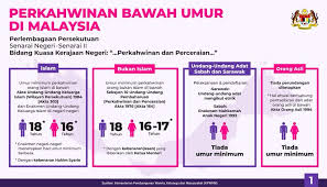 Kalendar perincian senarai tarikh cuti umum di malaysia hari kelepasan am negeri dan persekutuan serta takwim persekolahan kpm. Unicef Malaysia Data Mengenai Perkahwinan Bawah Umur Di Facebook