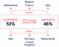 An entity may not import a finished device that is not legally marketed in the united states, even if the device is to be imported into the united states solely for subsequent export. State Of Trade 2020