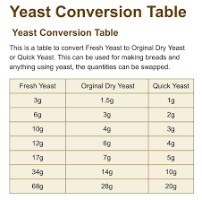 Yeast Conversion Found On The Doves Farm Website Yeast How To Make Bread Dry Yeast
