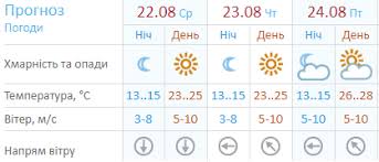 Детальний метеопрогноз у києві, київська область на сьогодні, завтра, вихідні. Pogoda Kiev Prognoz Pogody Na Den Nezavisimosti 24 Avgusta Sinoptik Gismeteo