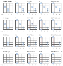 Learn All Sharp And Flat Chords Using Standard E A F And