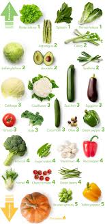 Keto Vegetables The Visual Guide To The Best And Worst Diet Doctor Vegetables List Of Vegetables Keto Diet Food List