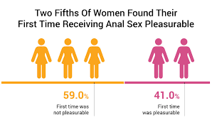 Bad Girls Bible on X: 41.0% of women also found their first time receiving  anal sex to be pleasurable… t.coay319yS30Q  X