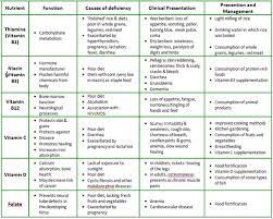 Carbohydrate, protein, and fat are essential for health maintenance, growth, reproduction, immunity, and healing. Macronutrients And Micronutrients Food Charts Micronutrients Macronutrients Micro Nutrients