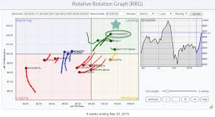 Energy Stands Out On Relative Rotation Graph For Indian