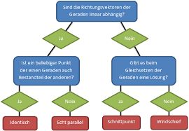 Außerdem werden auch cookies von diensten dritter gesetzt. Lagebeziehung Zweier Geraden Verstandliche Erklarung