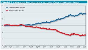 futures funds hitting the fences seeking alpha