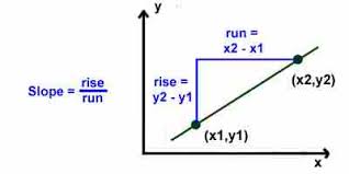 Use rise for an action that a person or animal does by oneself. Kids Math Slope