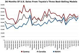 Its Not Easy Being 1 Camry Incentives Rise High As Toyota