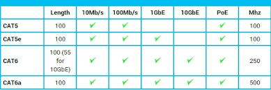 Cat 8 cables have now been released and provide a huge step up in data rate / bandwidth. Cat5 Vs Cat5e Vs Cat6 For More Bandwidth