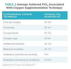 providing supplemental oxygen to patients todays