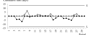 2 Example Of A Cusum Chart Ucl Upper Control Limit Lcl