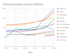 Worlds Largest Airlines Wikipedia