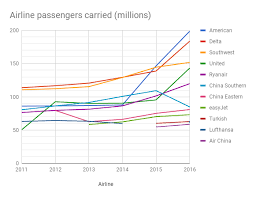 worlds largest airlines wikipedia