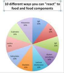 are you confused about food allergy and sensitivity h