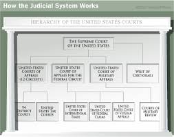 The Federal Court System Howstuffworks