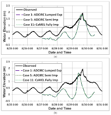 Why is it so complex? Jmse Free Full Text Camel And Adcirc Storm Surge Models A Comparative Study Html