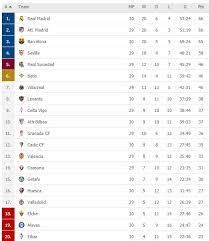 ليفربول وتشيلسي يلحقان بدوري أبطال أوروبا وليستر سيتي في الدوري الأوروبي. ØªØ±ØªÙŠØ¨ Ø§Ù„Ø¯ÙˆØ±ÙŠ Ø§Ù„Ø§Ø³Ø¨Ø§Ù†ÙŠ Ø¨Ø¹Ø¯ Ø³Ù‚ÙˆØ· Ø¨Ø±Ø´Ù„ÙˆÙ†Ø© Ø¨Ø§Ù„ÙƒÙ„Ø§Ø³ÙŠÙƒÙˆ Ø§Ù„Ø±ÙŠØ§Ù„ ÙÙ‰ Ø§Ù„ØµØ¯Ø§Ø±Ø© Ø§Ù„ÙŠÙˆÙ… Ø§Ù„Ø³Ø§Ø¨Ø¹