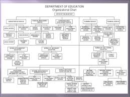 deped ched and tesda