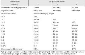 Types Of Bitumen Mixes For Pavements Applications In Road
