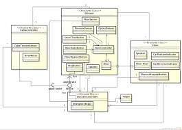 Let S Uncomplicate Design 101 Case Study Studying The Behavior Of An Elevator System