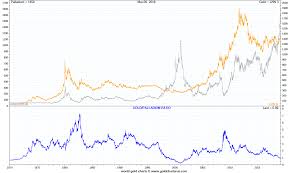 Palladium Price Palladium Spot Price Today