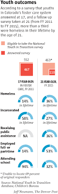 Study assesses differences in their experiences in foster care and life. Alone In The World Foster Kids In Colorado Leave System With No Home No Family Little Support The Denver Post