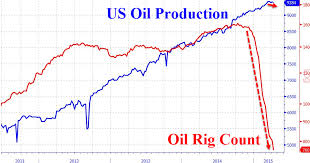 crude bounces after oil rig count decline slows zero hedge