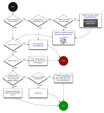 Questionably Useful Flowchart About My Podcast Yuvi
