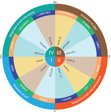 The Qualities In Astrology Cafe Astrology Com